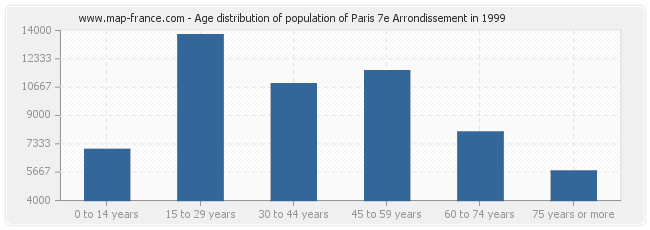 Age distribution of population of Paris 7e Arrondissement in 1999